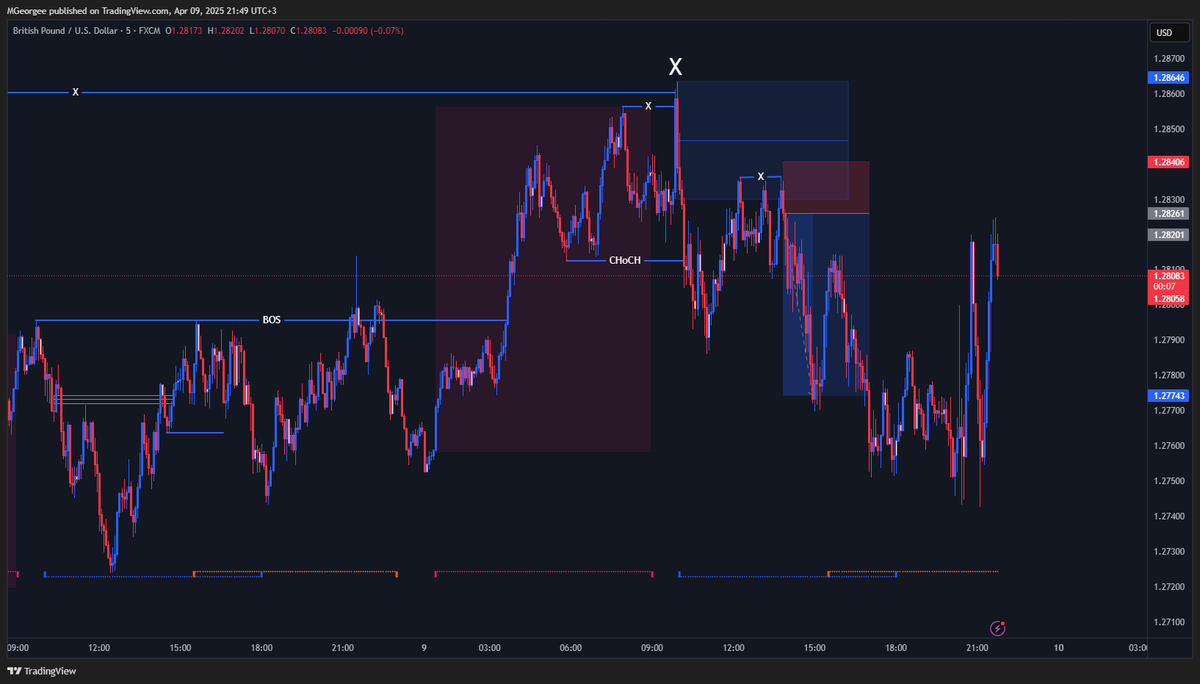 GM_Georgee's tweet photo. Profit day is a good day! I took a short on GU today after a LS, ChoCh with re-test. Keep it simple and don't rethink your decision when you see a clear picture!💎 #trading #TradingView #forex #forextrading https://t.co/tA7ly69ocU