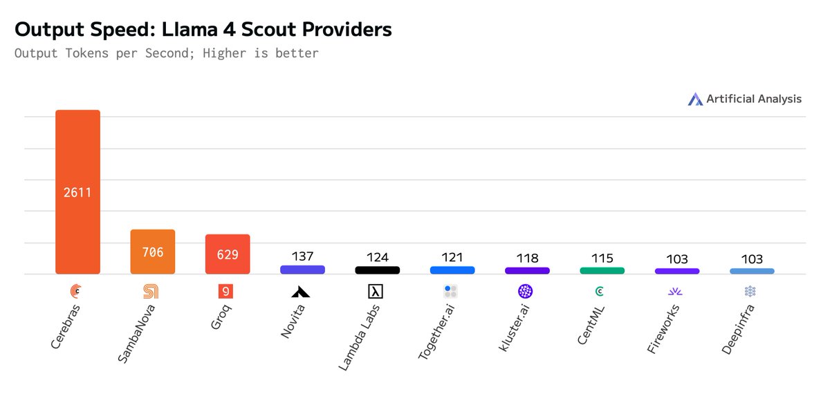 Llama 4 is now live on Cerebras!
- We broke the perf chart again at 2,611 tokens/s
- 19x faster than the leading GPU cloud
- Only API in the world with <1s total response time
Try now: inference.cerebras.ai