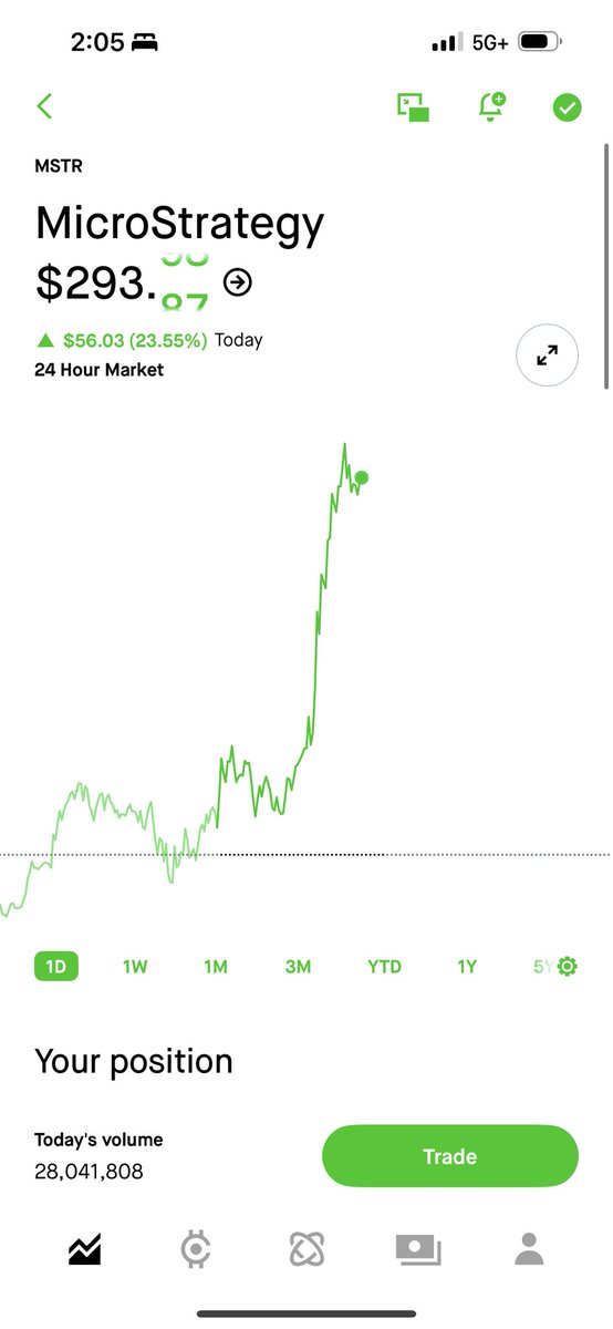 MSTR with over 3x the performance of BTC today.

Imagine when BTC returns to $100,000+ after Saylor buys even more.

We’re talkin mMAVs not yet reached.

We have not even begun to see how this stock will MELT the FACES OFF the doubters and haters.

HIGHER.