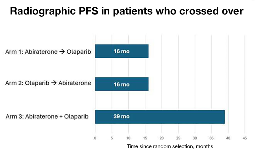Joseph Vento, MD, MS (@jventomd) on Twitter photo Our <a href="/ASCO/">ASCO</a> update on PARPi+ARPI therapy in BRCA-mut mHRPC: shorturl.at/GOAGA <a href="/TiansterZhang/">Tian Zhang, MD, MHS</a>
Why diff in combo vs seq crossover in BRCAAway? Small n but fascinating results! shorturl.at/D1hVU
Ongoing PARPi combo trials in mHSPC including HARMONY led by <a href="/QianJanieQin/">QianJanieQin</a> Our <a href="/ASCO/">ASCO</a> update on PARPi+ARPI therapy in BRCA-mut mHRPC: shorturl.at/GOAGA <a href="/TiansterZhang/">Tian Zhang, MD, MHS</a>
Why diff in combo vs seq crossover in BRCAAway? Small n but fascinating results! shorturl.at/D1hVU
Ongoing PARPi combo trials in mHSPC including HARMONY led by <a href="/QianJanieQin/">QianJanieQin</a>