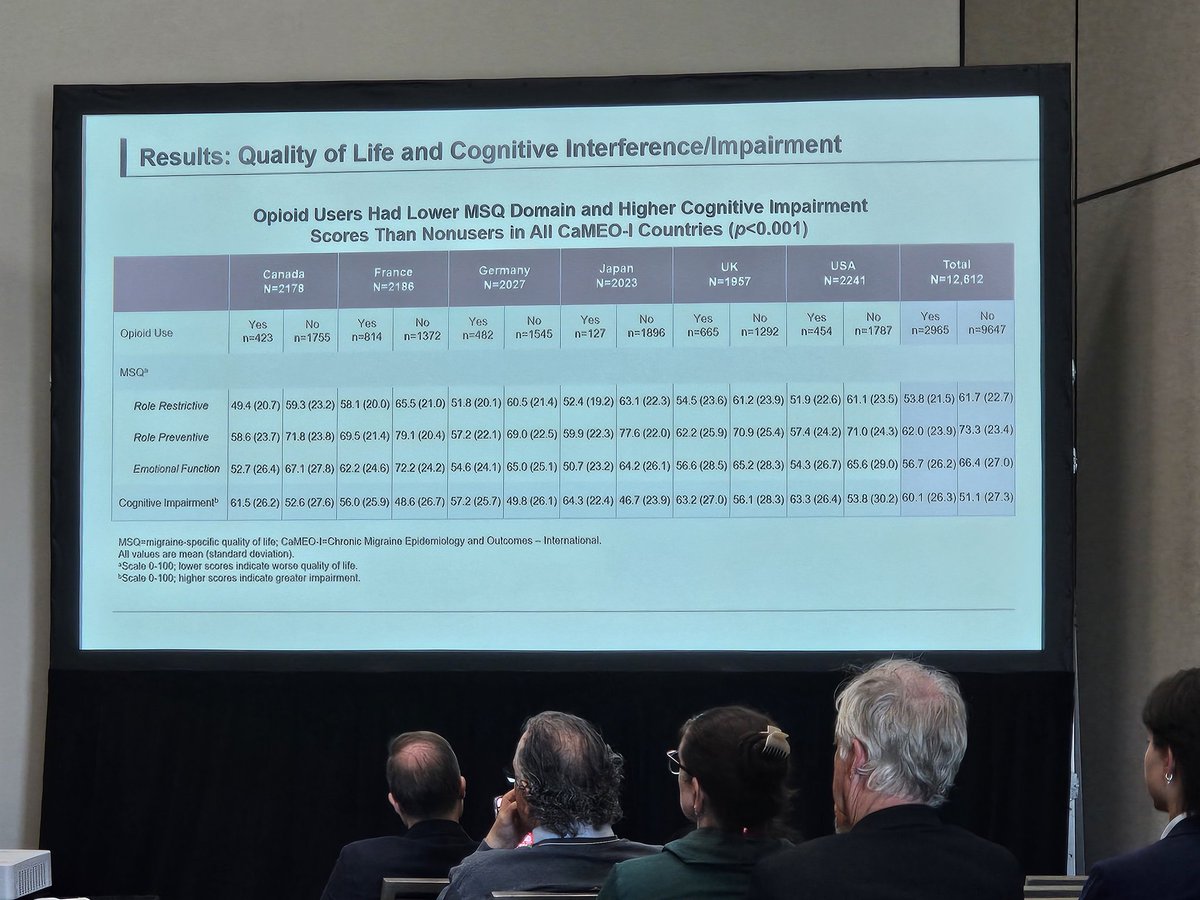 Opioids in migraine: linked to worse disability (OR=2.72) and cognition (63.3 vs 53.8). Study from 6 countries. Could prior cognitive deficits drive opioid use? How about age? #iCAMEO #MigraineResearch #Migraine #Headache #AANAM2025