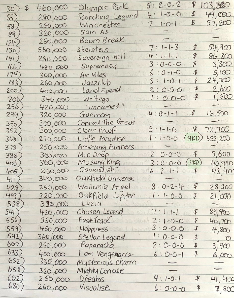 TrevDonaldson's tweet photo. Syd CLASSIC Yearling Sale 2023
Data Set 3 of 4 posts

▪️current 3yo age - The “highest priced” yearlings.
♦️yearlings sold for over $250,000+ [lower price base]

“This is not pleasant reading”
 ❌ I cannot recall seeing data like this….

This sale had 35 yearlings sold for $250k+ 

🚫Very disappointing that “nil” [0 of 35] of this supposed best bracket have “not” earned more prize money then their sale price - considering they have been of racing age for almost 18 months.

◻️Also poor that 9 of the 35 [25%] have not made it to the races, this late in their 3yo year

◻️Disappointing that 13 or the 26 [50%] to have raced…. Have not won a race yet !