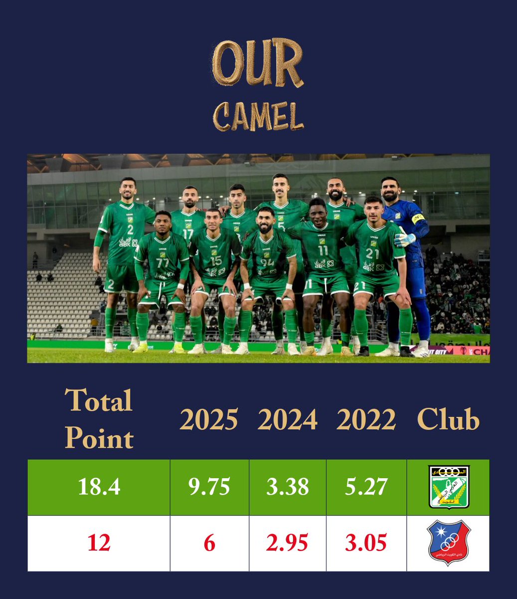 تحديث | الزعيم العرباوي يعمق الفارق بينه وبين اقرب منافسيه نادي الكويت 6.4 نقطة في تمثيل #الدوري_الكويتي في البطولات الاسيوية

• في 3 مشاركات اخيرة فقط الزعيم العرباوي يقفز بالدوري الكويتي من ترتيب 16 الى 12 على دوريات غرب اسيا
• بات قريب جداً من تحقيق لقبه الاسيوي الاول