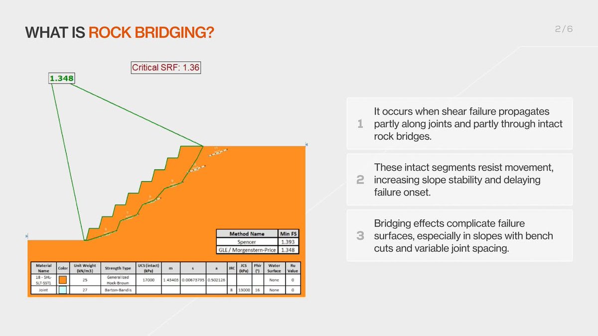 Rocscience's tweet image. Not all failures follow joint planes from start to finish. ⚠️🪨

This RS2 simulation by Dr. Alireza Azami shows how rock bridging shifts failure paths &amp;amp; impacts slope stability.

Click here to view the full carousel: bit.ly/424ZKWQ

#Rocscience #SlopeStaiblity