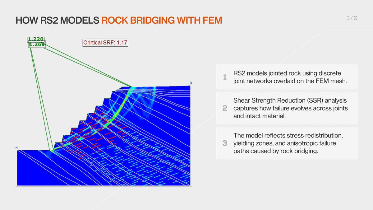 Rocscience's tweet image. Not all failures follow joint planes from start to finish. ⚠️🪨

This RS2 simulation by Dr. Alireza Azami shows how rock bridging shifts failure paths &amp;amp; impacts slope stability.

Click here to view the full carousel: bit.ly/424ZKWQ

#Rocscience #SlopeStaiblity