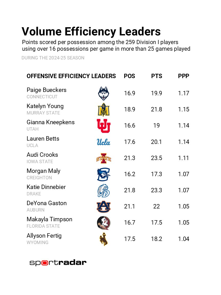 The most efficient volume scorers in women's college basketball this season:
