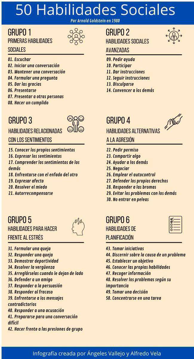 A finales de los 70  Arnold Goldstein creo una escala con 6 áreas y 50 ítems que medían habilidades sociales    

Su adaptación al ámbito laboral la puede hacer una medida interesante cómo un punto de partida para analizar unas habilidades cada vez más relevantes