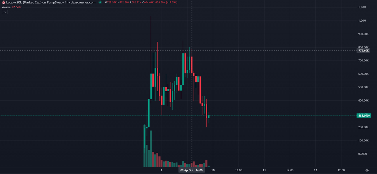 aped a fat bag of $loopy here

this mf got that early send energy

chart lookin primed

send it or regret it

dexscreener.com/solana/8pha1dq…