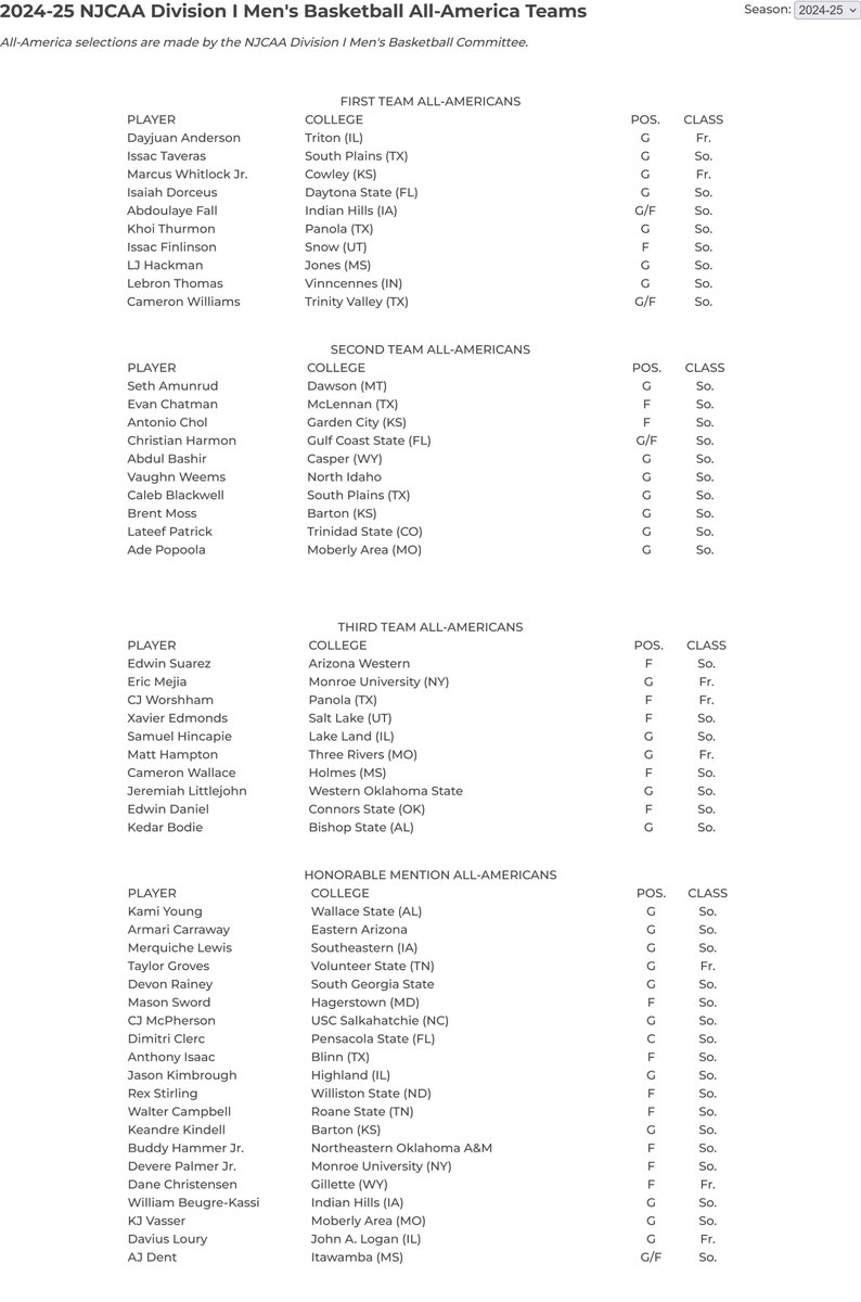 Here are the NJCAA Men's D1 2025 All-American Teams:
Congrats to all of the award winners!!!