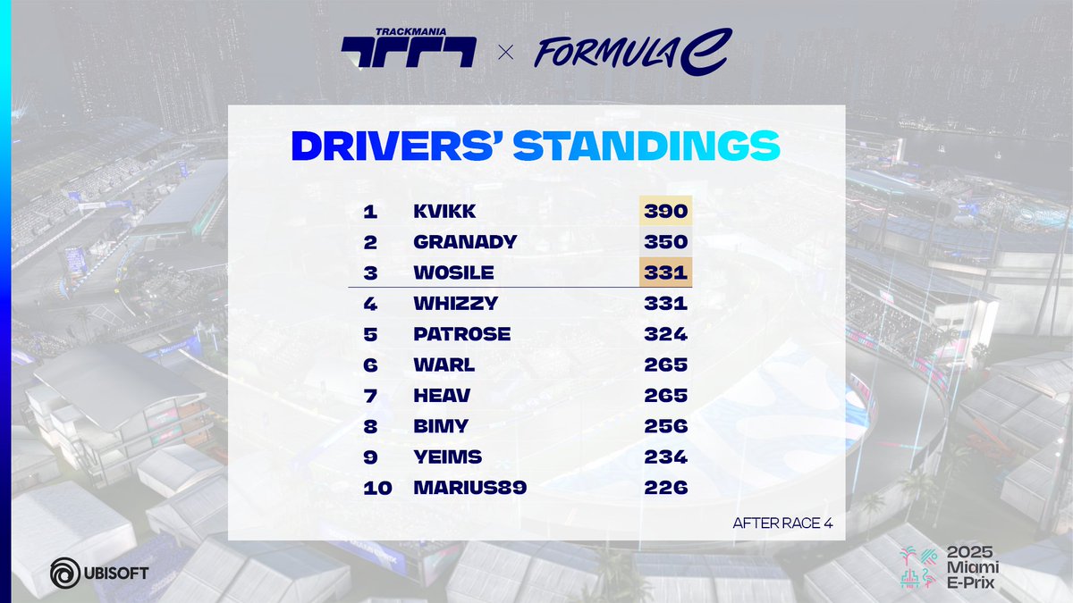 Trackmania (@trackmania) on Twitter photo Huge shoutout to all the drivers for putting on an amazing show! 🙌
Special congrats to the Top 10 in the updated global rankings—not many changes, but <a href="/Dat_Wosile/">Wosile</a> & <a href="/RzlWhizzy/">WYLDE Whizzy..</a> are now tied! 🔥👀
And a big THANK YOU to <a href="/TMGGeek/">Thomas 'GGeek' Mengozzi</a> and <a href="/LuckersTurbo/">LuckersTurbo</a> for another awesome stream! Huge shoutout to all the drivers for putting on an amazing show! 🙌
Special congrats to the Top 10 in the updated global rankings—not many changes, but <a href="/Dat_Wosile/">Wosile</a> & <a href="/RzlWhizzy/">WYLDE Whizzy..</a> are now tied! 🔥👀
And a big THANK YOU to <a href="/TMGGeek/">Thomas 'GGeek' Mengozzi</a> and <a href="/LuckersTurbo/">LuckersTurbo</a> for another awesome stream!