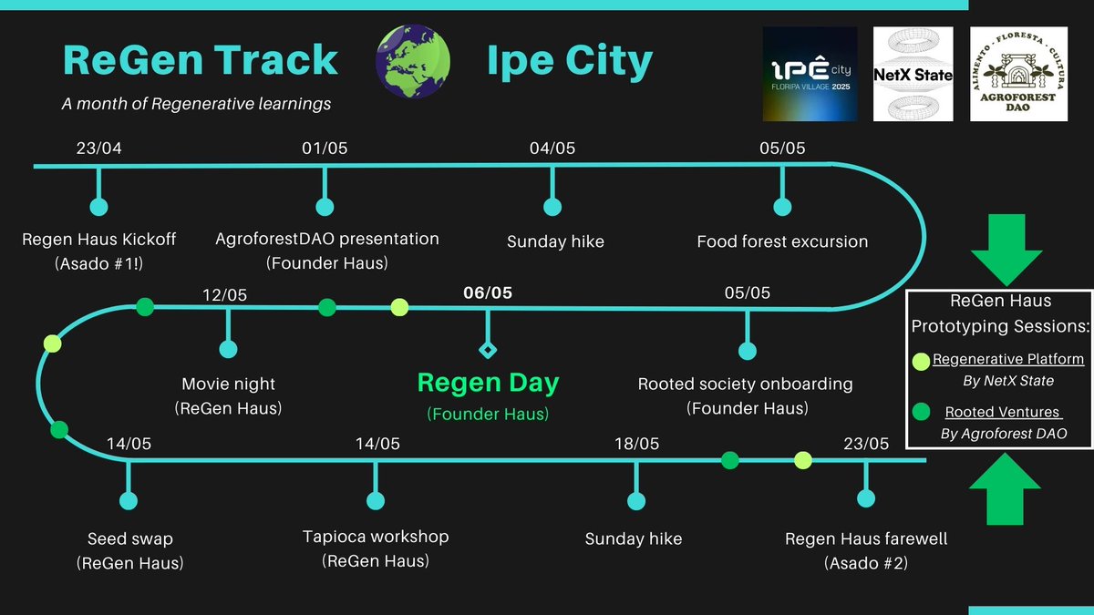 NetxState | 🇦🇷 (@netxstate) on Twitter photo Welcome to the ReGen Track at Ipe City 🌱
For one month in Florianópolis, we're embarking with <a href="/agroforestDAO/">AgroforestDAO</a> on a bold mission:
🌍 Explore the bioregion
🧑🌾 Connect with regenerative projects
🤝 Co-create in community
⚙️ Prototype a regenerative governance platform
👇 Welcome to the ReGen Track at Ipe City 🌱
For one month in Florianópolis, we're embarking with <a href="/agroforestDAO/">AgroforestDAO</a> on a bold mission:
🌍 Explore the bioregion
🧑🌾 Connect with regenerative projects
🤝 Co-create in community
⚙️ Prototype a regenerative governance platform
👇