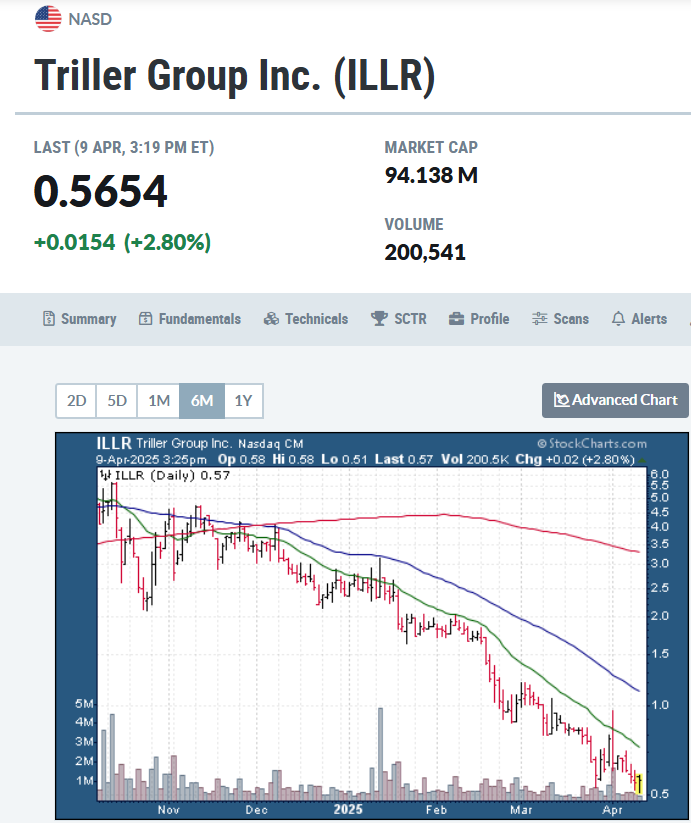 CrusaderStocks's tweet photo. $ILLR .5654 +2.80% New HOD .5841 #Bullish with a RSI(14) 34.61 - #reversal in Play. (Nasdaq: ILLR) @triller_IR @triller @jctb1 @realsheepwolf @TheWingFai
$NVDA $TSLA $AAPL $MSFT $META $AMZN $GOOGL $PLTR $SMCI $ILLR @bareknucklefc #BKFC #TrillerApp https://t.co/wGtPm0a75p