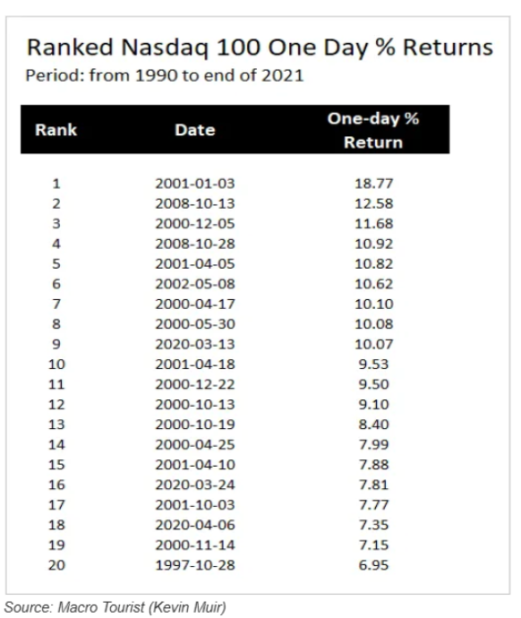 crandl's tweet photo. @TripleDTrader Totally get that feeling.  Those bear market rallies can be tempting!  But history (see chart) shows they can be explosive, even if short-lived.  Staying nimble is key.  Don't want to miss the rebound, but also gotta protect gains. https://t.co/Ra8cJapChQ