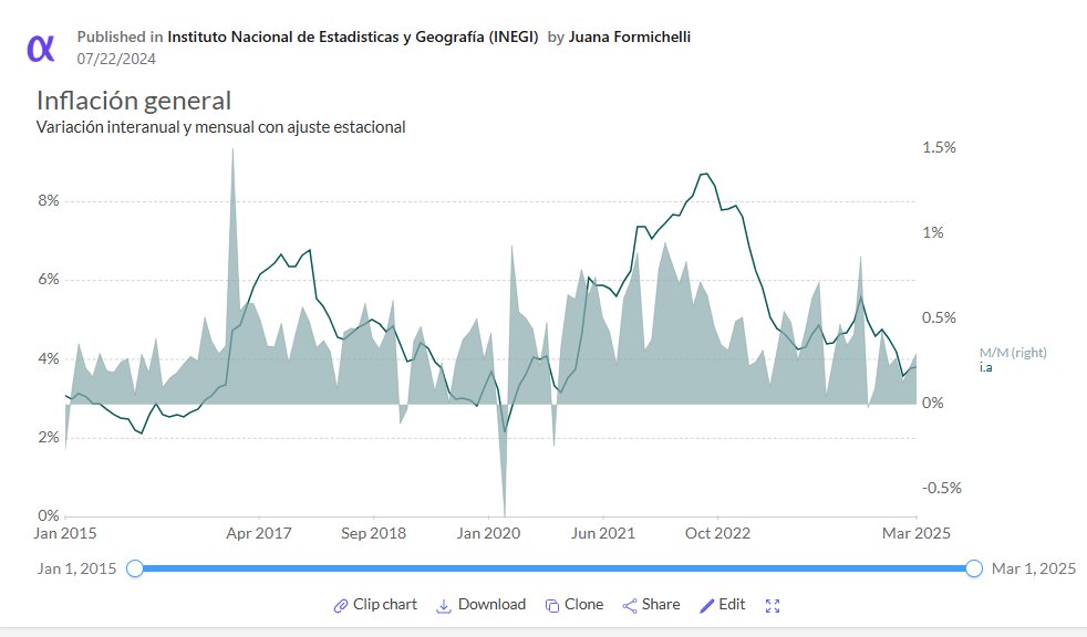 📊 En marzo la inflación en México se aceleró hacia un 3.8% interanual y marcó su punto más alto de 2025
Explorá los datos 👉 alphacast.io/p/JuanaFormi/i…
💡 Precios clave, comparativos y datos oficiales
📈 Todo en un solo lugar con Alphacast