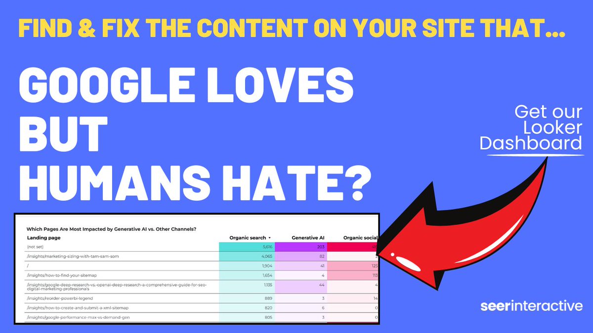 wilreynolds's tweet photo. There's content we all have on our sites that we tipped the scales a little too much on the "appease google" side that people don't love - here's a dashboard to find those posts and my take on what to do about it...
https://t.co/SIkTlidmT1 https://t.co/d2Y2NwSOSB