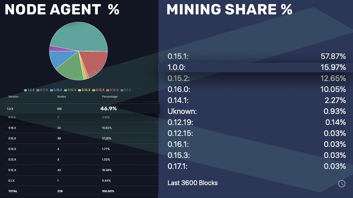 Crescendo v1.0.0 Upgrading Report

Node agent count = 46.9%
Mining share = 15.97%
(current data as of time of post)
