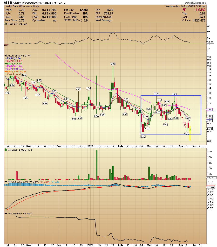 ACInvestorBlog's tweet photo. $ALLR i stick with the plan. 1.24 remains my pivot level to watch. https://t.co/8wYLCnHec5