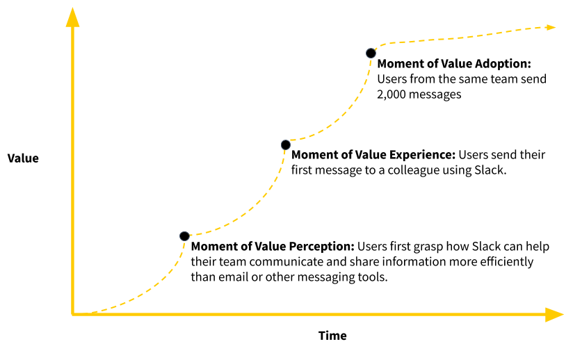 manchandaa's tweet photo. PLG Lesson:

Users don’t convert because they understand the product.

They convert because they experience value—fast.

Reduce time-to-value, and conversions follow. 
#PLG #SaaS #Growth https://t.co/0tkwZV4PiT