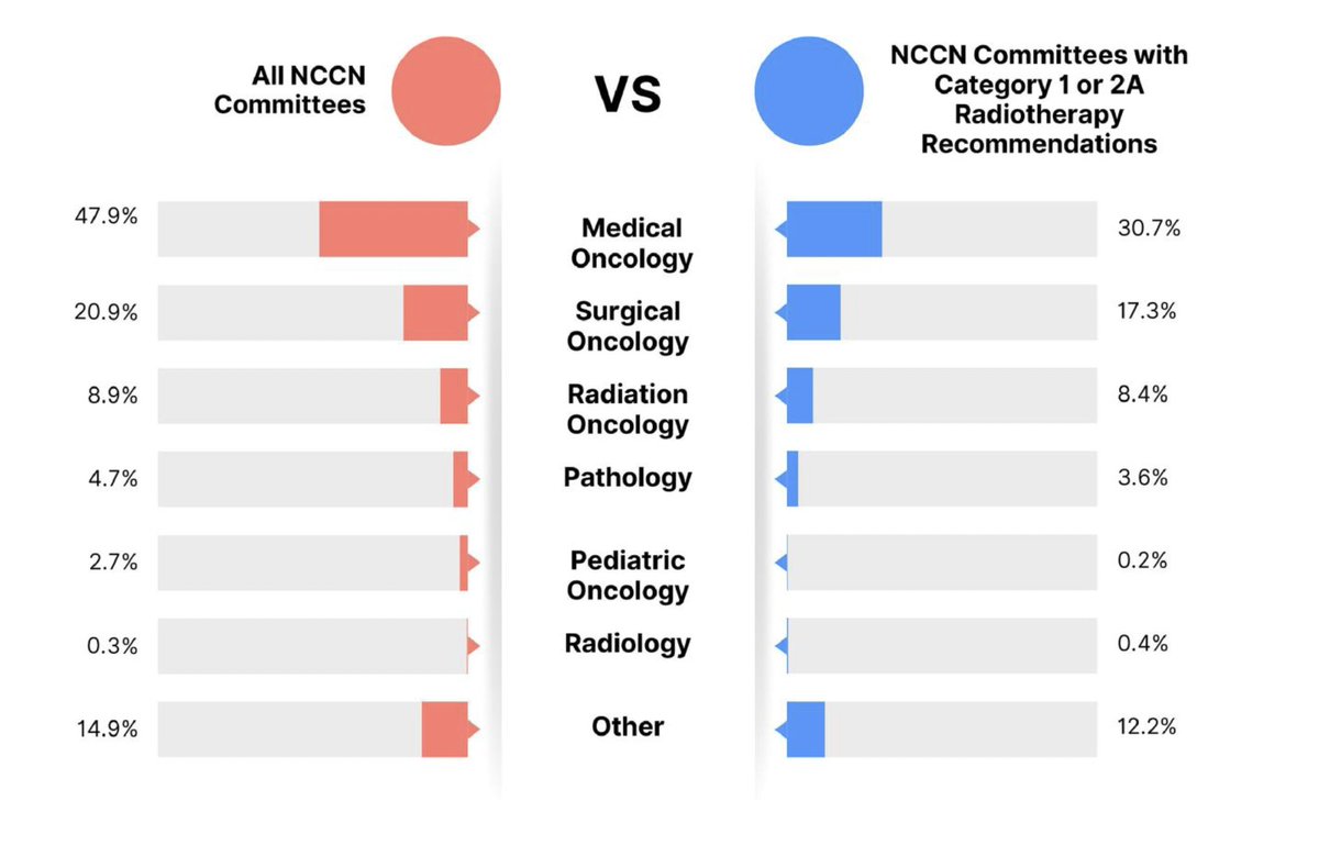 Fumiko Ladd Chino, MD, FASCO (@fumikochino) on Twitter photo #Radonc representation on <a href="/NCCN/">National Comprehensive Cancer Network (NCCN)</a> Treatment Guideline Committees is <10%, even for committees that recommend #radiation.
Additionally, certain institutions have nominated relatively few ☢️👩⚕️ for their designated slots.
Glad to see this📰 finally published.
advancesradonc.org/article/S2452-… #Radonc representation on <a href="/NCCN/">National Comprehensive Cancer Network (NCCN)</a> Treatment Guideline Committees is <10%, even for committees that recommend #radiation.
Additionally, certain institutions have nominated relatively few ☢️👩⚕️ for their designated slots.
Glad to see this📰 finally published.
advancesradonc.org/article/S2452-…