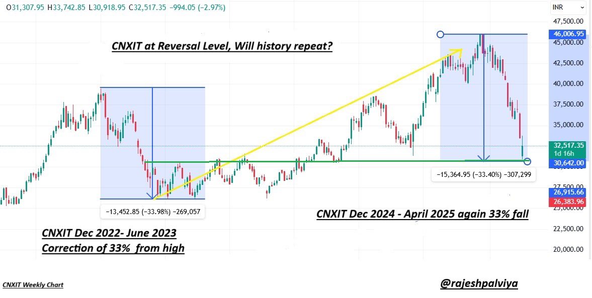rajeshpalviya's tweet photo. In 22 Years, out of 22, only 8 times the IT sector posted Yearly negative returns 

Sector has shown +13.50% CAGR in 22 Years 

2025  April Low: -33.40%
2024:+22%
2023:+24% 
2022 :-33.90%
2021:+59.5%
2020:+55.5%
2019:+9.30%
2018:+23.32%
2017:+12.18%
2016 :-7.25%
2015 :-0.88%
2014:+17.15%
2013:+57.67%
2012 :-1.54%
2011 :-18.05%
2010 : +28.96%
2009 :+165%
2008 :-54%
2007 :-11%
2006 :+39%
2005 :+33%
2004 :+23%
2003 :+74%