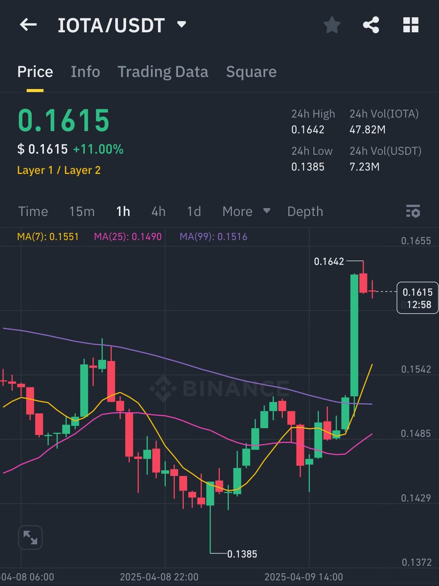 $IOTA da adına yakışır şekilde hızlı toparladı. 0.20 $ üstüne attık mı rahatız 🙂‍↕️

<a href="/iota/">IOTA</a>