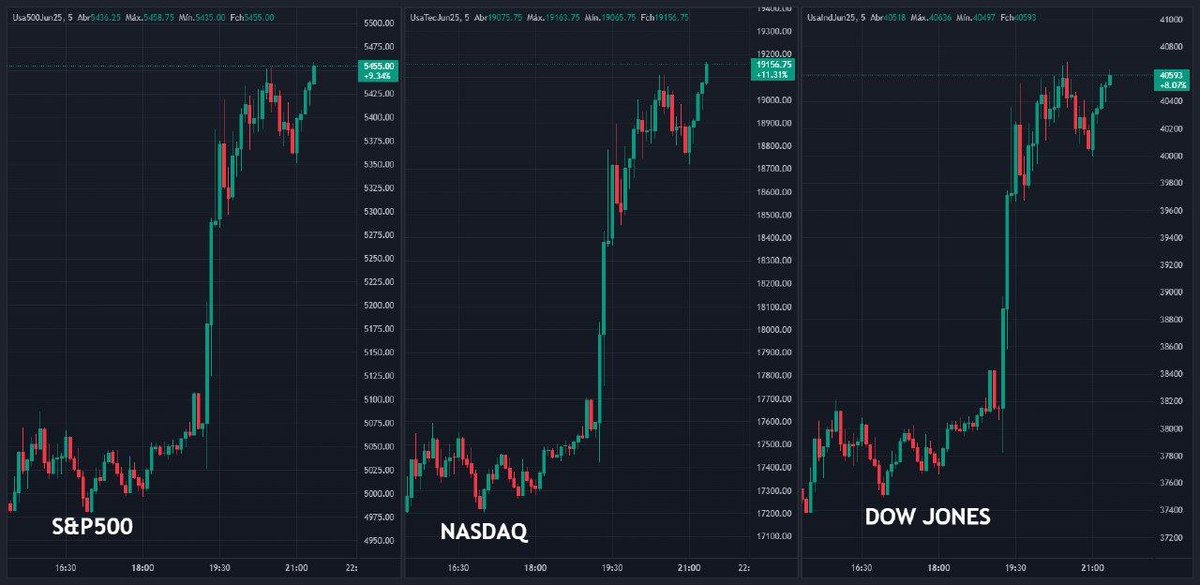 vidaaustera's tweet photo. Bouncing like a cat...🐈‍⬛
🐈🇺🇸 US markets renewed their session highs, with the #Nasdaq up 11% near a single-session record, the #SP500 up , and the #DowJones up 7.17%.
🟢 $SPX +8.63%, https://t.co/Dar9X4puKQ