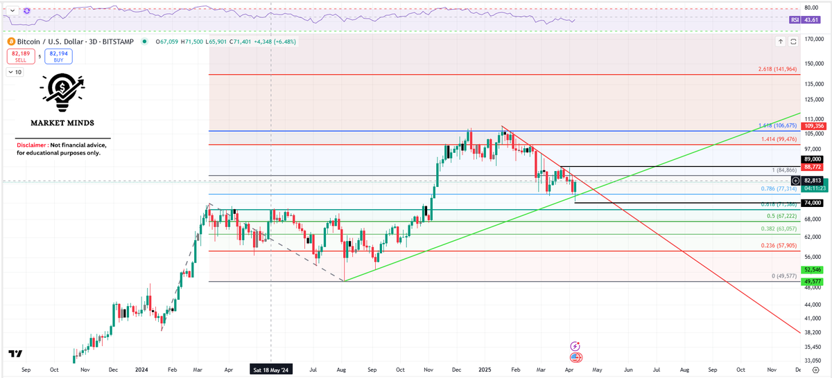 MarketMinds_US's tweet photo. $BTC range update: Weak below $74,000, strong above $89,000
#Disclaimer: Not financial advice. For educational purposes only.
#LearningPurposeOnly #BTC #Bitcoin #Crypto #Cryptocurrency #TechnicalAnalysis #PriceAction #SupportAndResistance #Support #Resistance https://t.co/9HUiPjWwVg