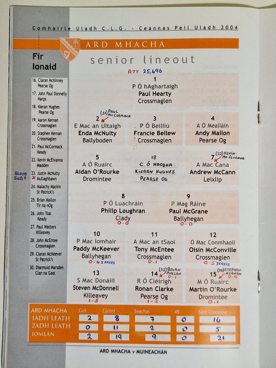 seamusmcquaid's tweet photo. 2004 @UlsterGAA football championship programme for @monaghangaa v @Armagh_GAA (includes Cumann Na Bunscoil teams) Shane Carey and more .  @ScotstownGAA #allthingsgaacollection https://t.co/dr40dWM7GR