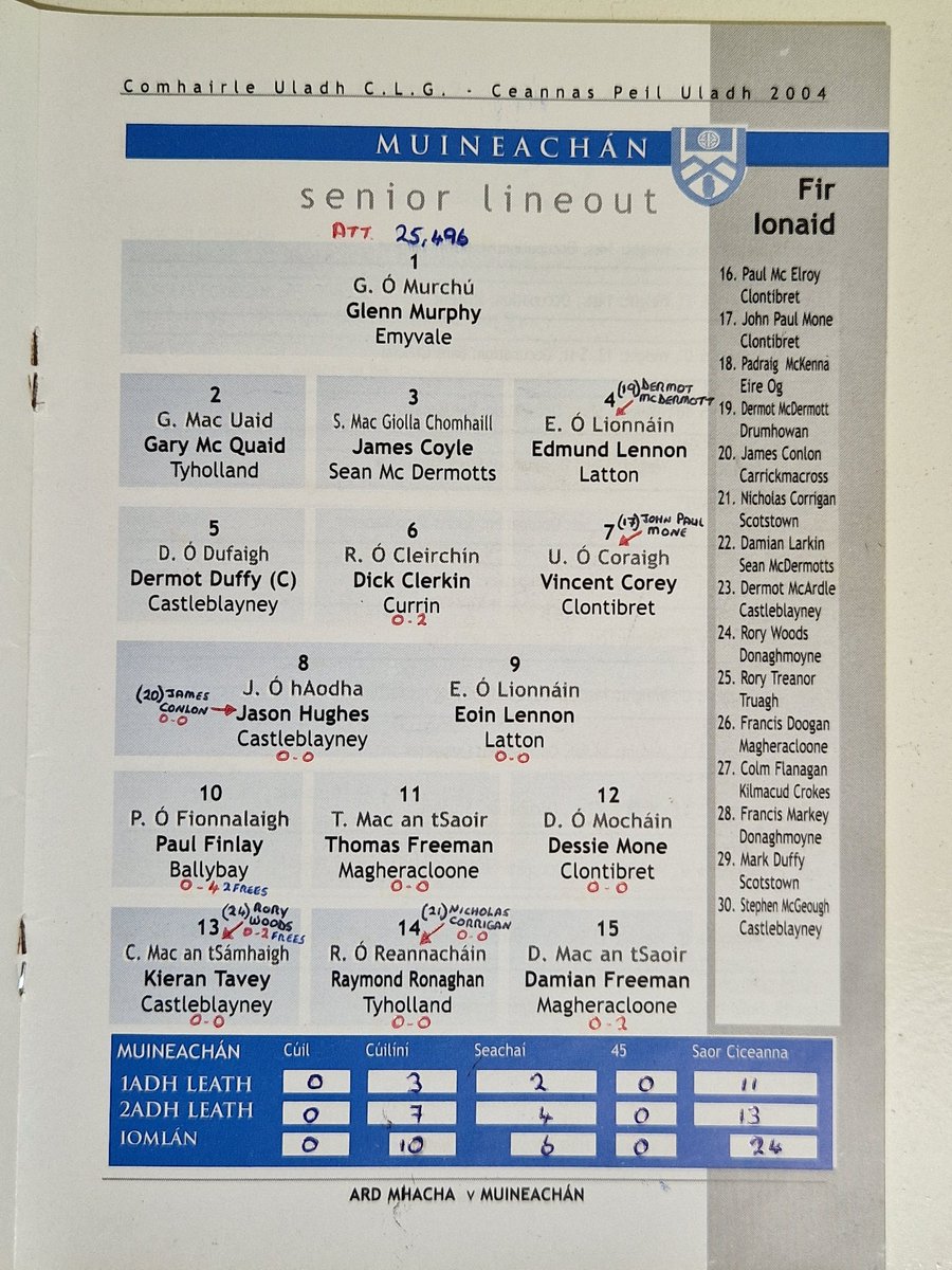 seamusmcquaid's tweet photo. 2004 @UlsterGAA football championship programme for @monaghangaa v @Armagh_GAA (includes Cumann Na Bunscoil teams) Shane Carey and more .  @ScotstownGAA #allthingsgaacollection https://t.co/dr40dWM7GR