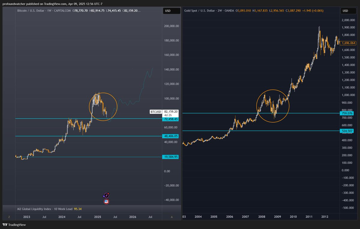 1 year later. Digital gold still nailing every move