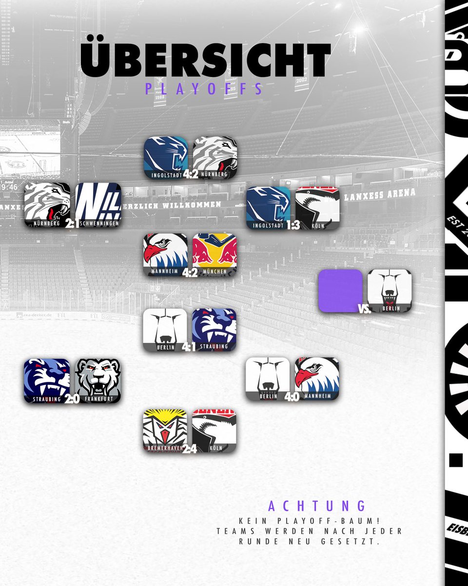 Eisblog_'s tweet photo. Kölns Traum lebt weiter! 🦈

Uff! Die Haie holen sich auch Spiel vier der Serie gegen den Hauptrundenmeister und könnten damit bereits am Freitag ins Finale einziehen. Erneut ist es kompromisslose Defensivarbeit und ein überragender Julius Hudacek, die zum Schlüssel werden. 🔥😳

#Eishockey 🧊
-
📸 City-Press