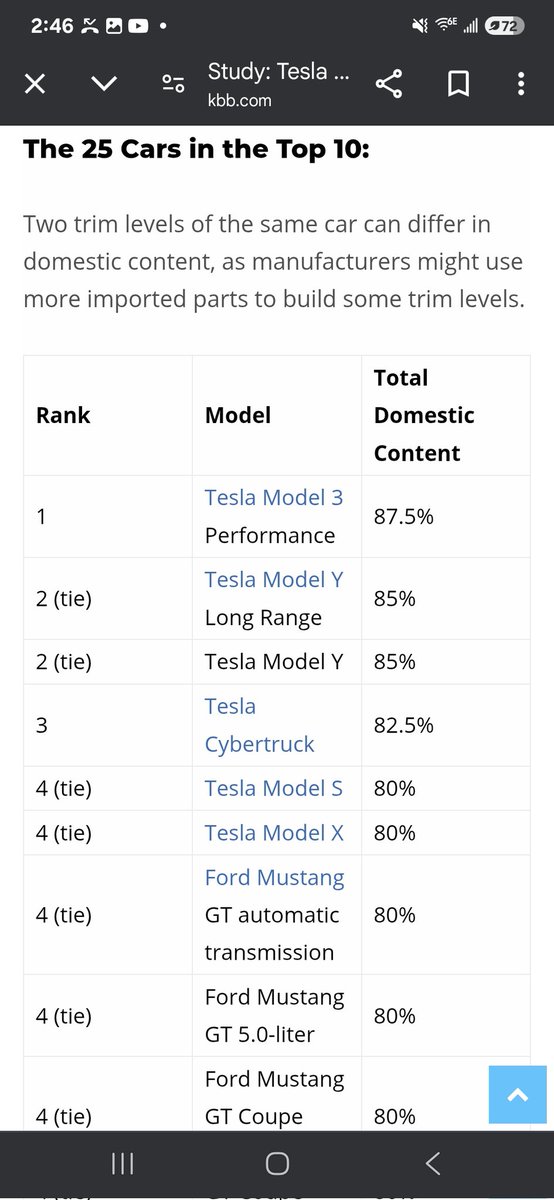 Tesla cars are the most American made cars out of any brand according to KBB <a href="/KelleyBlueBook/">Kelley Blue Book</a>. With the model 3 coming in with 87.5% of its parts being American made. By far outperforming brands like GM and Ford. <a href="/Tesla/">Tesla</a>