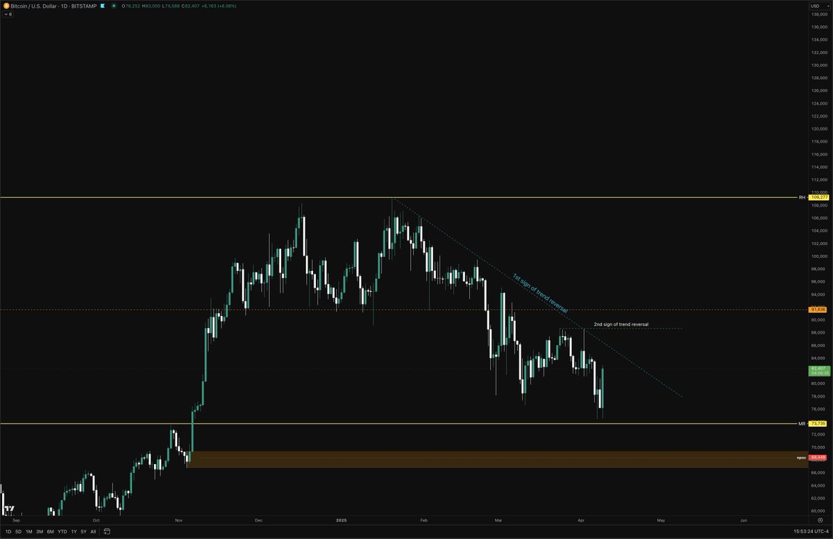 PlanetXBT's tweet image. $BTC 

what to watch out for if there is a market shift.

#BTC