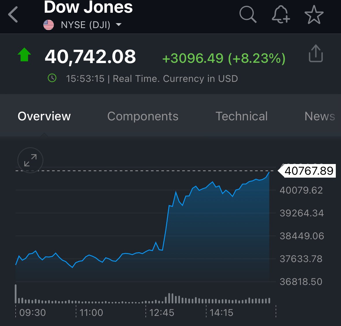 KobeissiLetter's tweet photo. BREAKING: The Dow is now up over +3,000 points for the first time in history. https://t.co/I9R6RcyErH