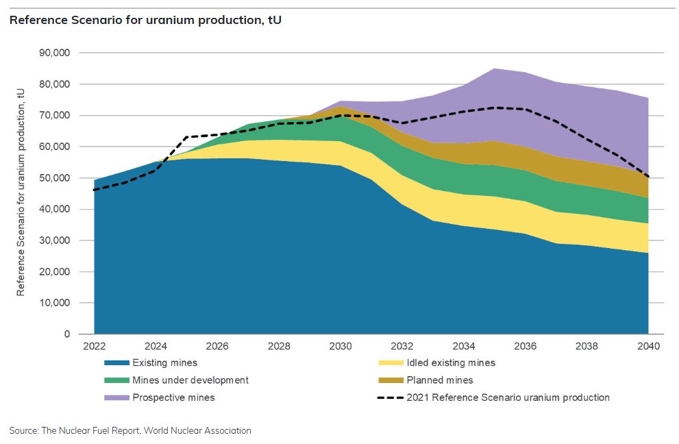 paola_rojas's tweet image. Uranium prices (and related stocks) have suffered yet the future pipeline remains challenging. Something's gotta give.

$NXE $SASK $CCO 

📊 @WorldNuclear