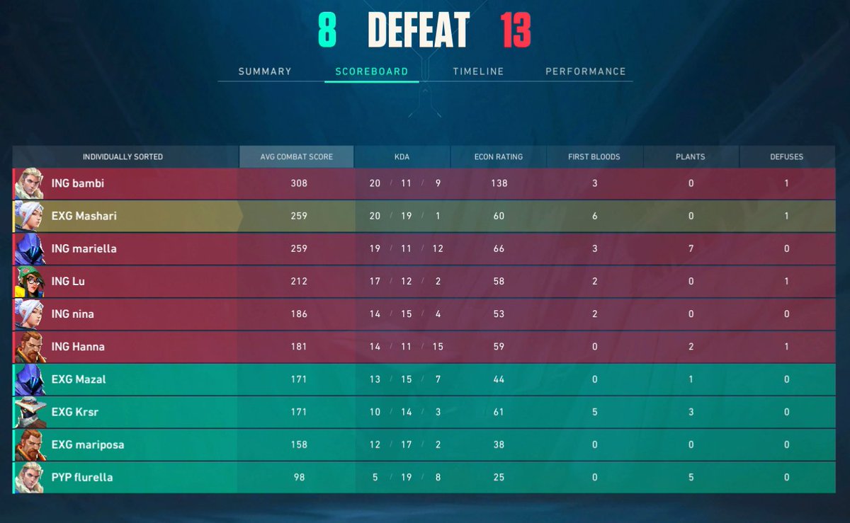 Mashari_vlr's tweet photo. 1st matchday over and came back strongly after a bad 1st map. unfortunately it was still only enough for a 1:2. GG WP to the Girls from @Ingenious_DE  who played really really strong. we will come back stronger 🔥💪 https://t.co/Cm8csoWjB5
