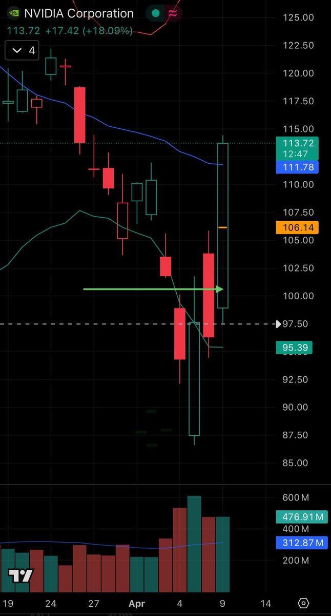 Market was strong in the AM considering the China tariff news. Had been watching  $NVDA to get in on a bounce. Once it cleared PBH from Friday I took a large position using today’s LOD as stop. Few hours later trump paused tariffs and the market ripped higher. Happy with my entry