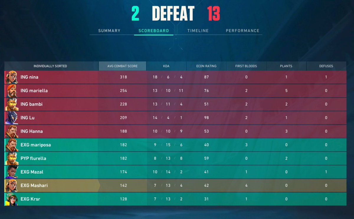 Mashari_vlr's tweet photo. 1st matchday over and came back strongly after a bad 1st map. unfortunately it was still only enough for a 1:2. GG WP to the Girls from @Ingenious_DE  who played really really strong. we will come back stronger 🔥💪 https://t.co/Cm8csoWjB5