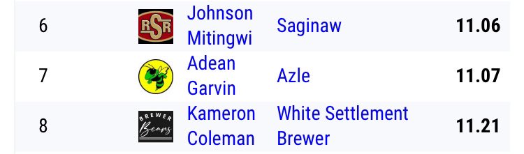 AdeanGarvin's tweet photo. District 5-A prelims:
100m-11.07
7th place qualification for finals https://t.co/OzCmnKFkLF