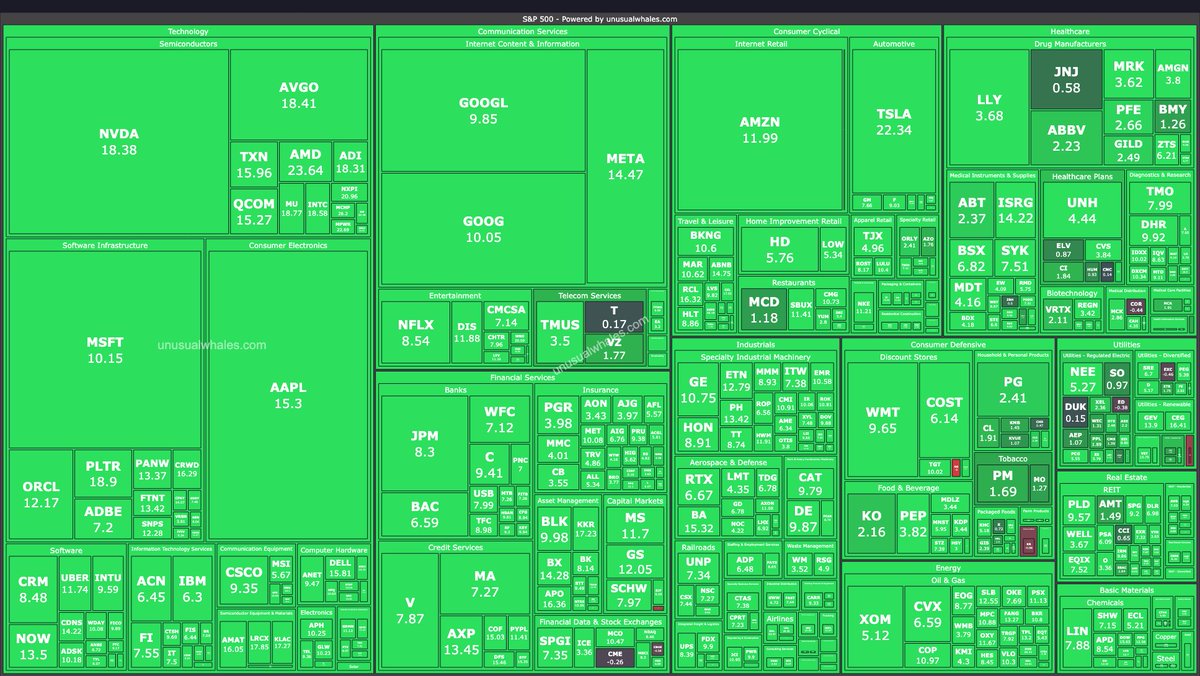 unusual_whales's tweet image. Donald Trump a few minutes ago: "We're having a good day in the stock market...the record day in the market should continue"

For reference, this was the largest point moves EVER to the upside in the DOW, Nasdaq, and S&amp;amp;P 500 $SPY.

Insane.