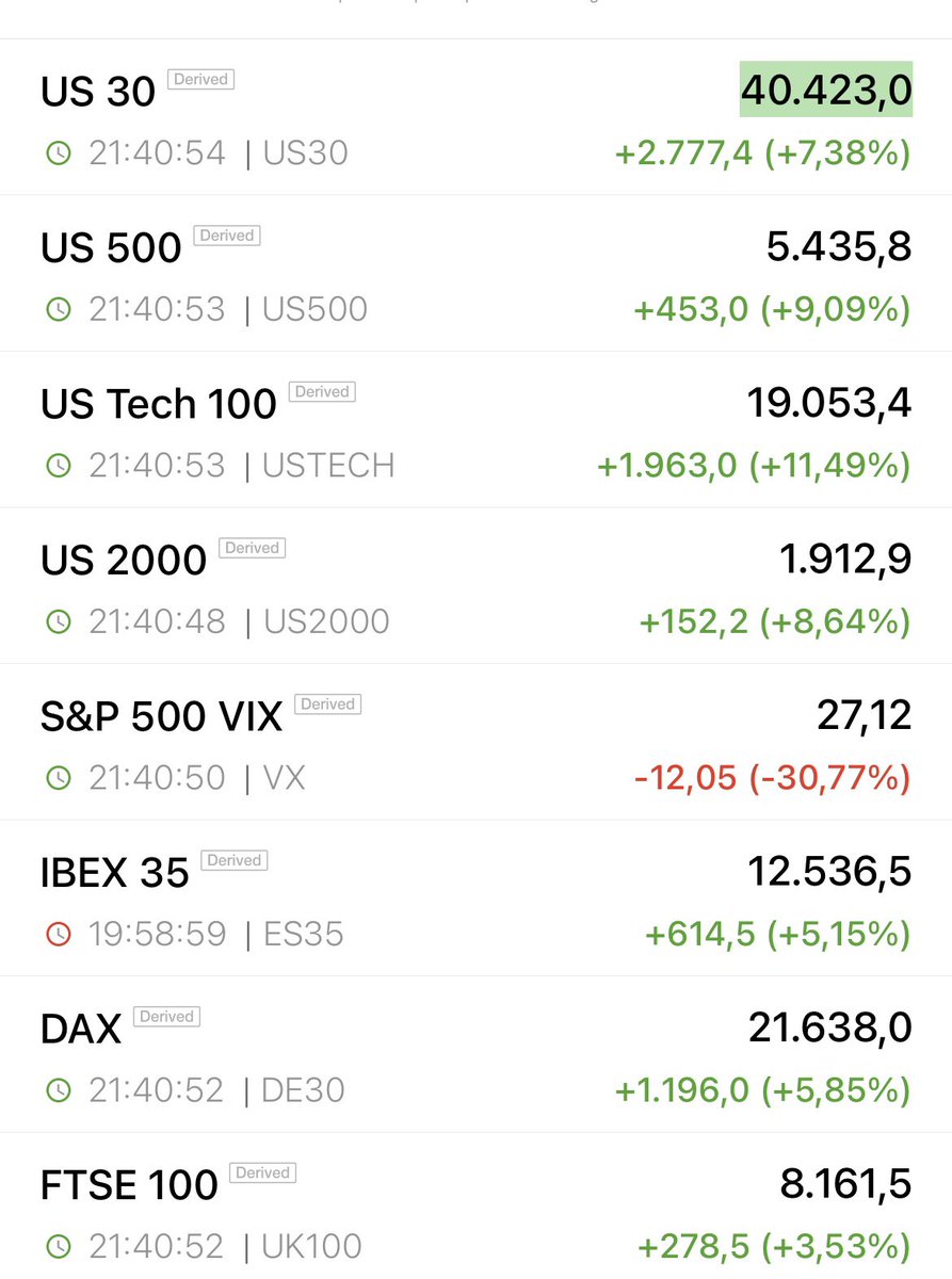 Inverstone's tweet image. 🔔🇺🇸 Y así de fácil es como un post en redes sociales del presidente de EEUU Trump puede cambiar el sentimiento de mercado. 

📊 Pasando del escenario “fin del mundo” a la vida es de color rosa en minutos. 

Todo esto, a pesar de que no se han eliminado los aranceles, tenemos lo…