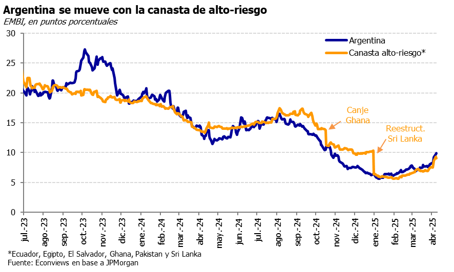 Todos los bonos emergentes sufrieron. El riesgo país promedio de Latam subió de 470 a 520 bps en abril, y para una canasta de países de alto riesgo similares a la Argentina, se fue de 760 a 900 bps. Esto incluye a Ecuador, que tiene balotaje el domingo 13 y hoy rinde 1,840 bps.