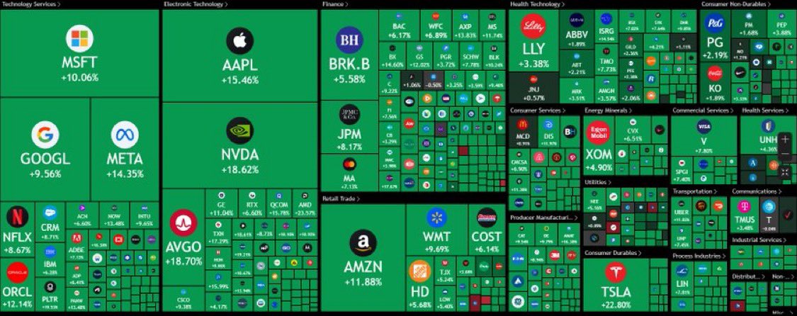 scottadamsshow's tweet photo. The Nasdaq Composite closes +12.1% higher officially posting its 2nd largest gain in history. https://t.co/pIbYC81cyT