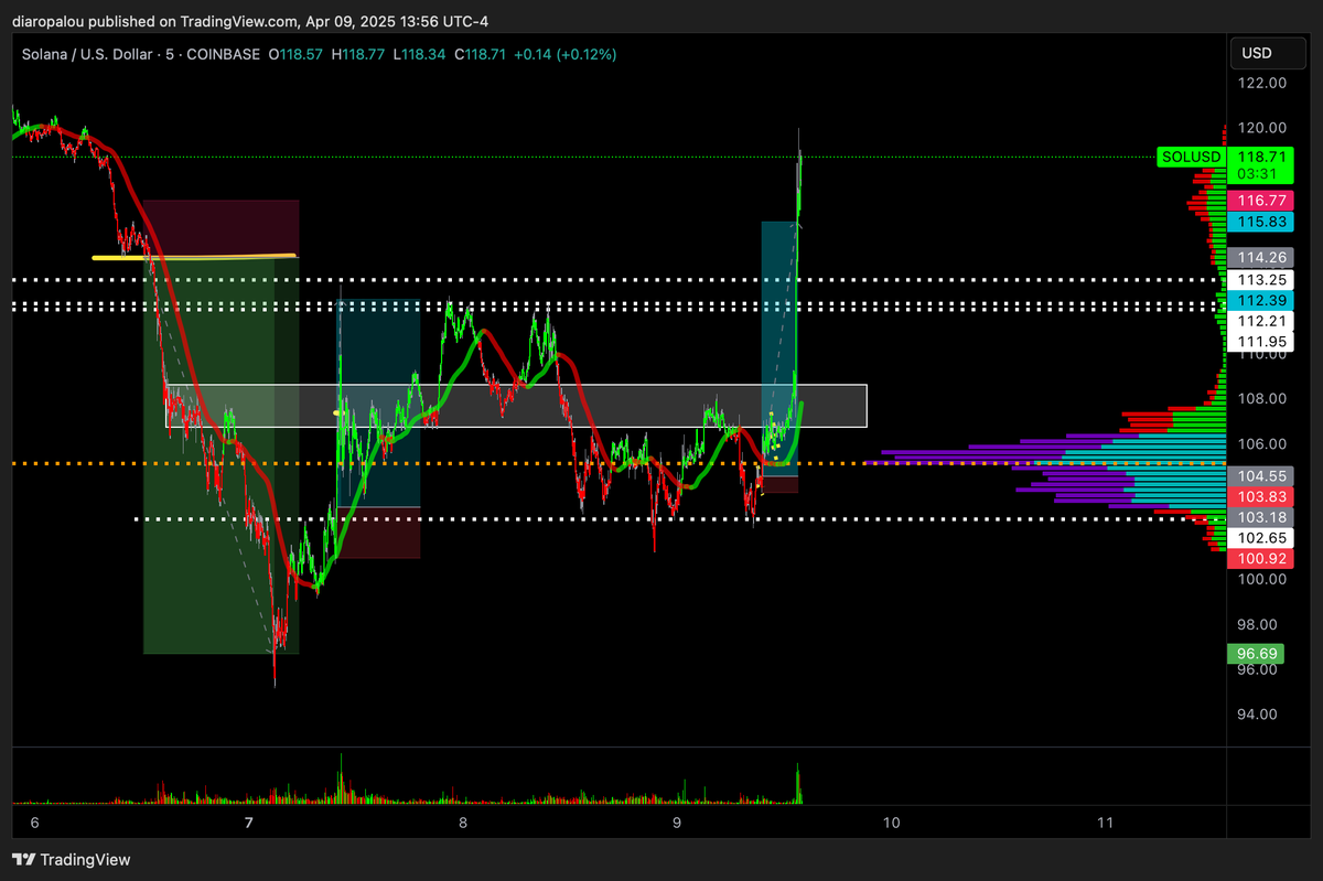 JhnyStraka's tweet photo. Instant banger on the last trade, right after the #prepcall.Short play was according to the crypto playbook as well.Thanks @kazonomics and congrats to the whole eco that is smashing it the last days🤑🤑 https://t.co/0usxUU67VY