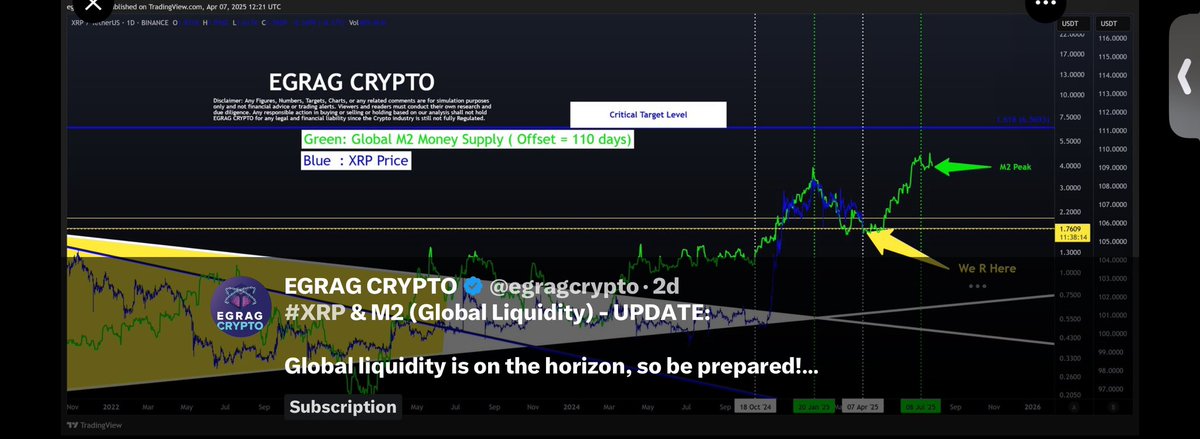 #XRP - The Global liquidity Indicator was tell us that the next 110 days is #bullish. Choppy in the mean time but it will be #Bullish for a #BlowoffTop and then the music will stop. 

The next Run make sure to take profits. Learn ur lesson.