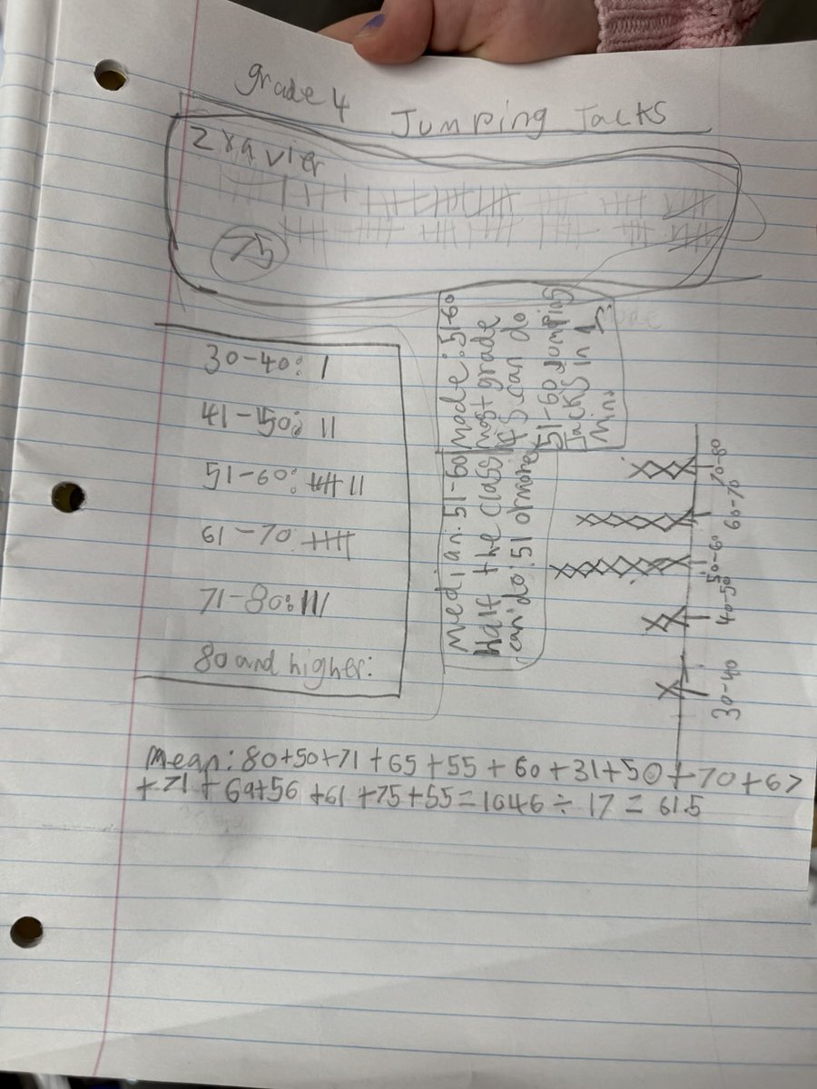 Math + movement = engagement! Grade 4 students counted each other’s jumping jacks for 1 minute, then we turned the sweat into stats. Mean, median, and mode made their move! ⁦<a href="/Woodman_Wolves/">Woodman Wolves</a>⁩ ⁦<a href="/GEDSB/">Grand Erie District School Board</a>⁩