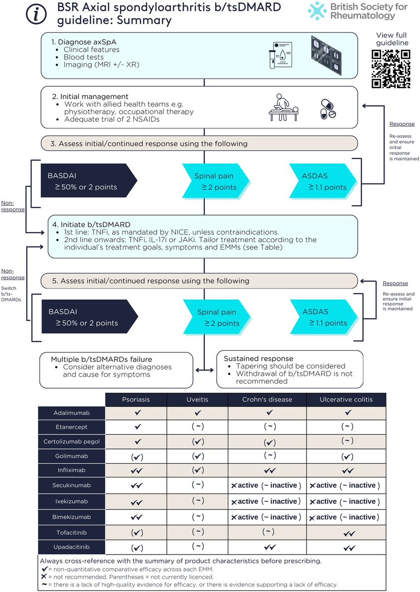 dr_immuno29's tweet photo. Check out the 2025 British Society for Rheumatology guideline on treating axial spondyloarthritis with biologic & targeted synthetic DMARDs.
#Rheumatology #AxialSpondyloarthritis #DMARDs #Biologics https://t.co/cW2E2oZ74P