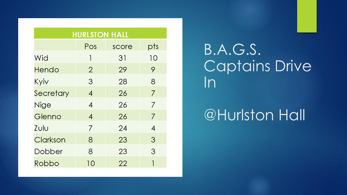 BAGSholein1's tweet photo. Results from the Captains Drive-In https://t.co/f5c4CA0jJt