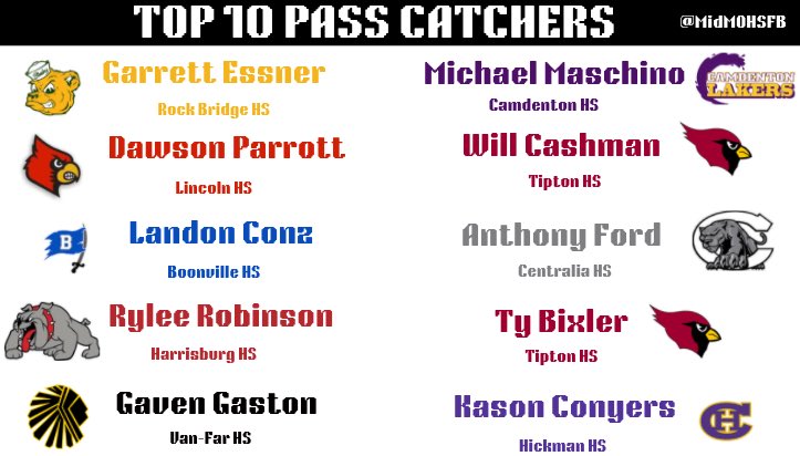 Mid-Mo HS Football (@midmohsfb) on Twitter photo Top 10 Mid-Mo Pass Catchers! This includes Wide Receivers and Tight Ends. UBER athletic players in this group.
<a href="/RBBruinsFB/">RB Bruins Football</a> <a href="/pappyshogs/">Camdenton Laker Football</a> <a href="/DawsonParrott13/">Dawson Parrott</a> <a href="/TiptonFtball/">Tipton Cardinal Football</a> <a href="/boonvillepirat1/">@boonvillepirateboosterclub</a> <a href="/CHS_PanthersFB/">CHS FOOTBALL</a> <a href="/Harrisburgath/">Harrisburg Bulldogs</a> <a href="/KewpAthletics/">Hickman Athletics</a> Top 10 Mid-Mo Pass Catchers! This includes Wide Receivers and Tight Ends. UBER athletic players in this group.
<a href="/RBBruinsFB/">RB Bruins Football</a> <a href="/pappyshogs/">Camdenton Laker Football</a> <a href="/DawsonParrott13/">Dawson Parrott</a> <a href="/TiptonFtball/">Tipton Cardinal Football</a> <a href="/boonvillepirat1/">@boonvillepirateboosterclub</a> <a href="/CHS_PanthersFB/">CHS FOOTBALL</a> <a href="/Harrisburgath/">Harrisburg Bulldogs</a> <a href="/KewpAthletics/">Hickman Athletics</a>