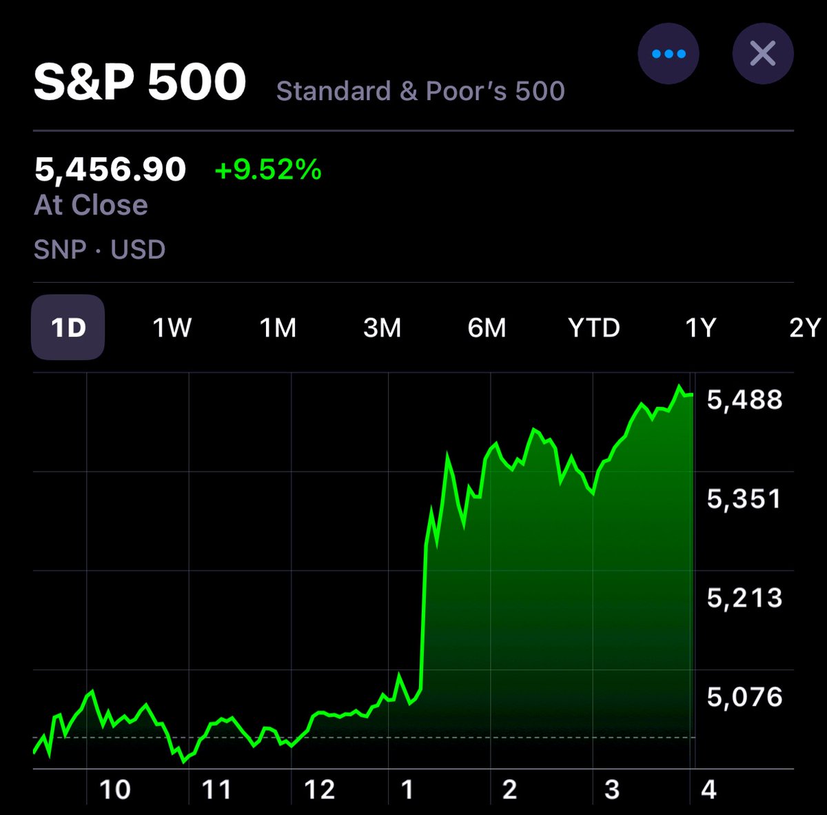 JUST IN: The S&amp;P 500 posts its best day since 2008.
